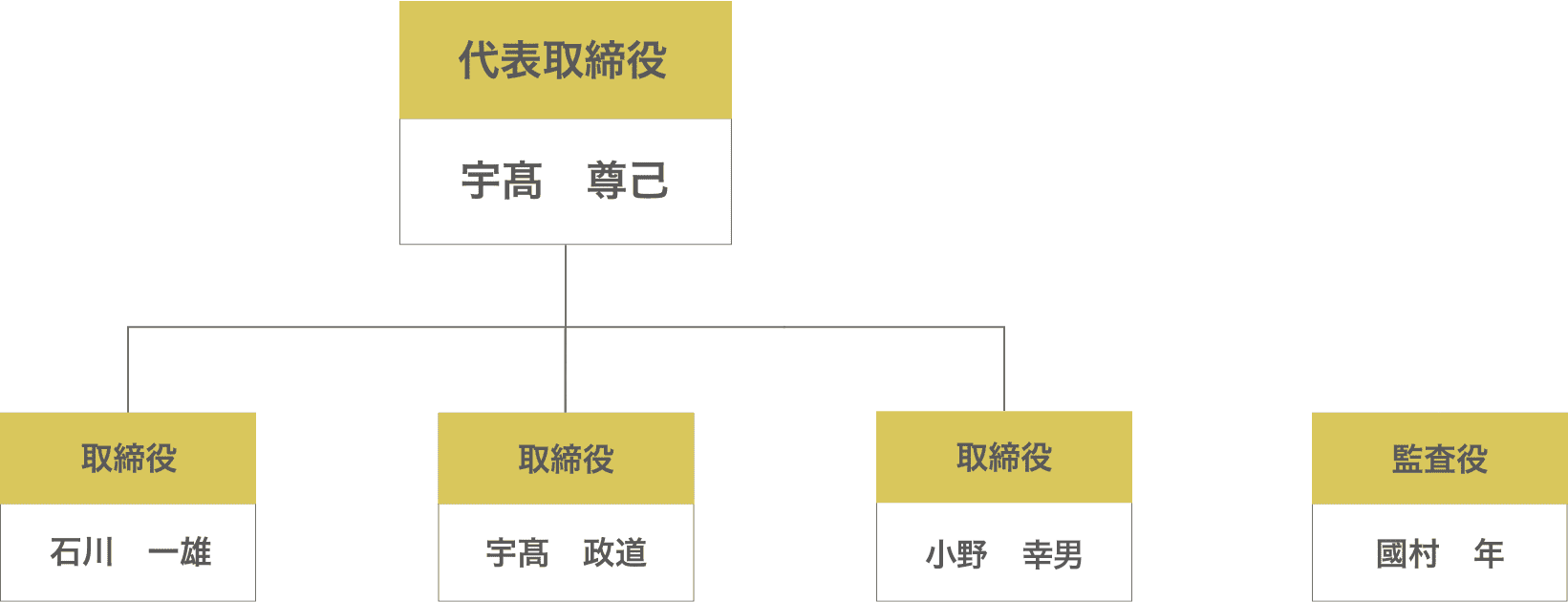 組織図